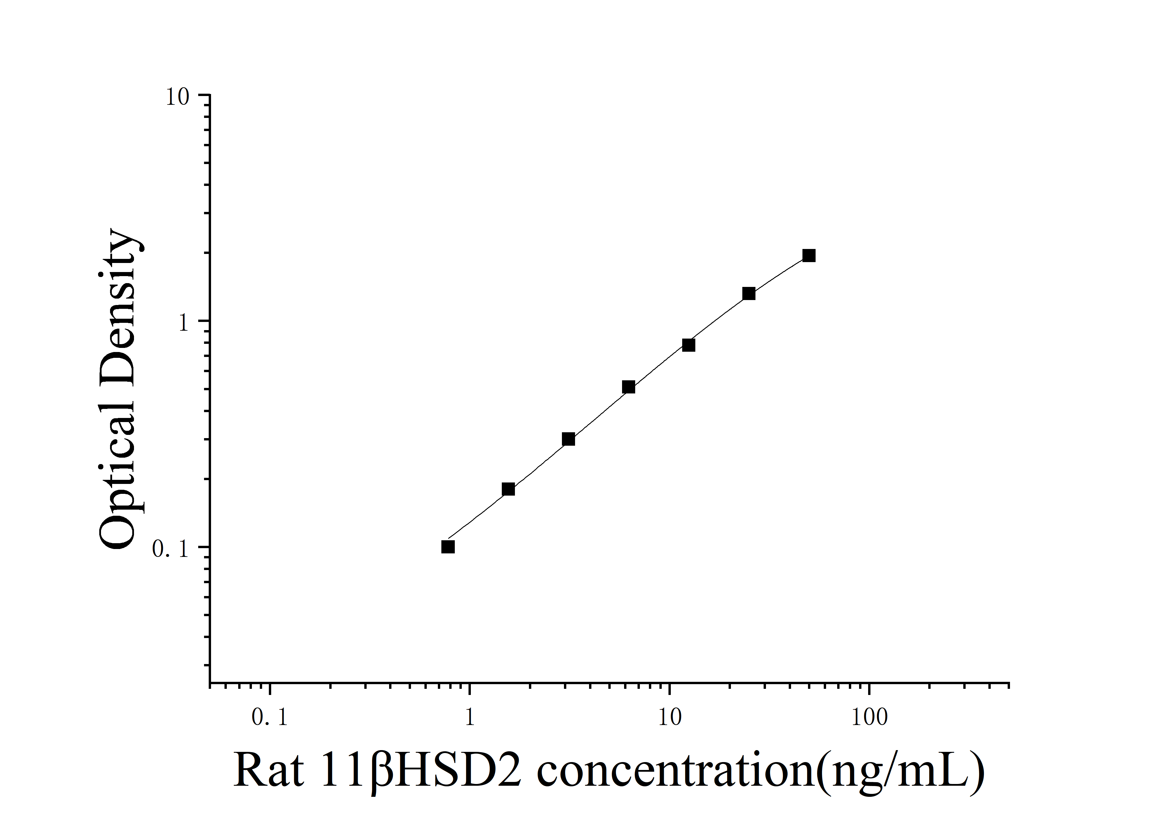Rat 11-Beta-Hydroxysteroid Dehydrogenase Type 2 (11βHSD2) ELISA Kit Rat 11-Beta-Hydroxysteroid Dehydrogenase Type 2 (11βHSD2) ELISA Kit
